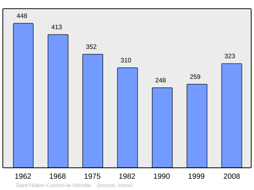 Fayl:Population - Municipality code 42235.svg