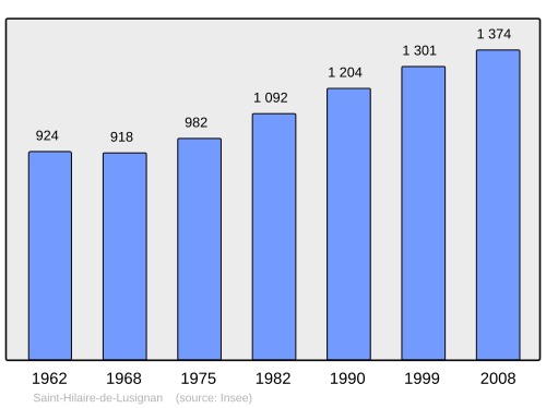 Fayl:Population - Municipality code 47246.svg