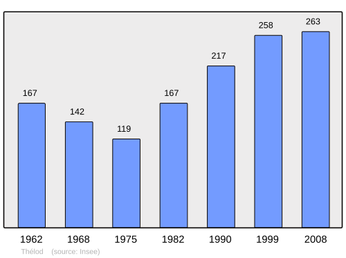 Fayl:Population - Municipality code 54515.svg