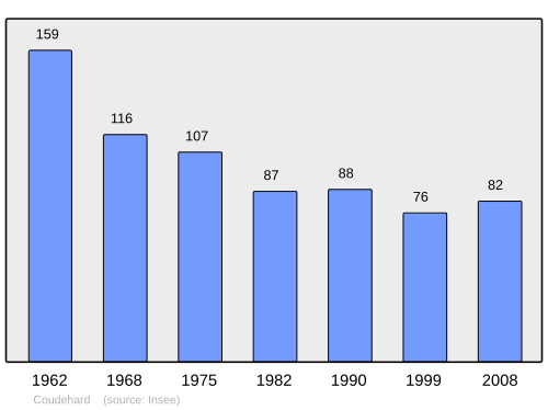 Fayl:Population - Municipality code 61120.svg