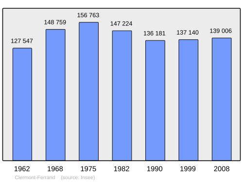 Fayl:Population - Municipality code 63113.svg