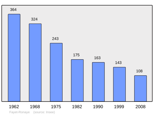 Fayl:Population - Municipality code 63158.svg