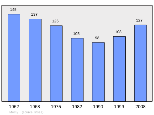 Fayl:Population - Municipality code 64388.svg