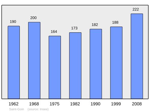 Fayl:Population - Municipality code 64481.svg