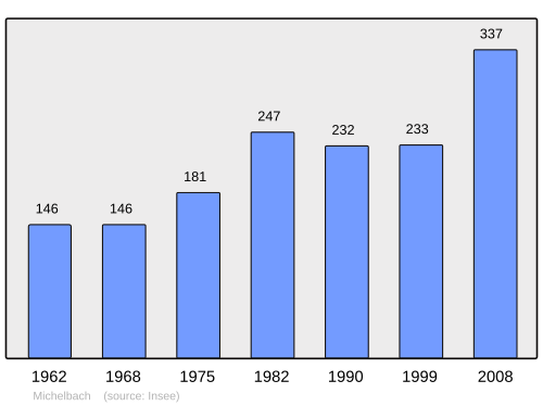 Fayl:Population - Municipality code 68206.svg