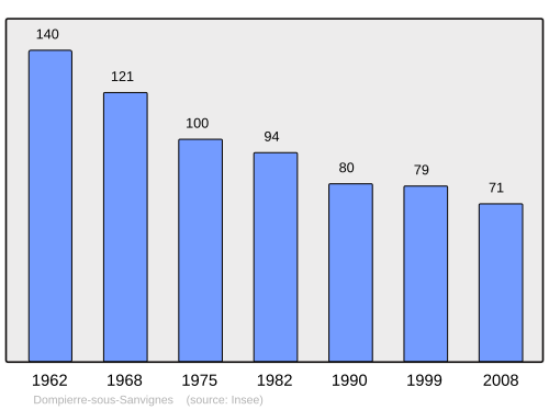 Fayl:Population - Municipality code 71179.svg