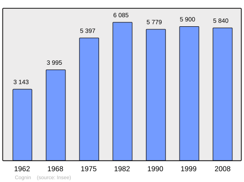 Fayl:Population - Municipality code 73087.svg