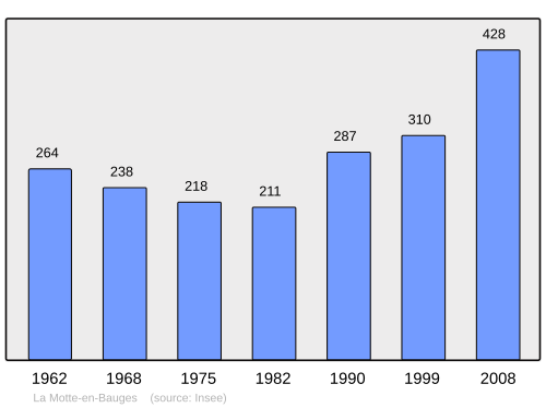 Fayl:Population - Municipality code 73178.svg