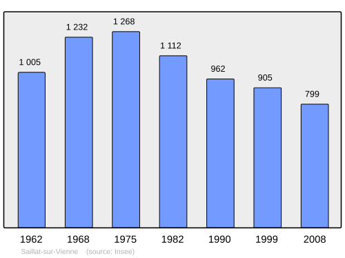 Fayl:Population - Municipality code 87131.svg