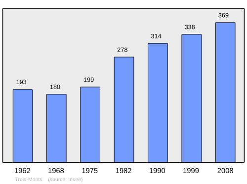 Fayl:Population - Municipality code 14713.svg