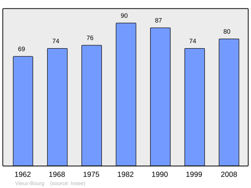 Fayl:Population - Municipality code 14748.svg