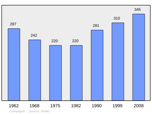 Fayl:Population - Municipality code 24076.svg