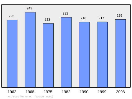 Fayl:Population - Municipality code 25026.svg