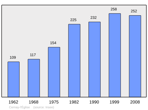 Fayl:Population - Municipality code 25108.svg