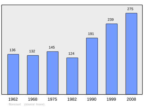 Fayl:Population - Municipality code 28050.svg