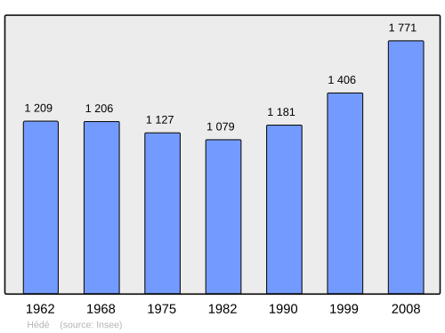 Fayl:Population - Municipality code 35130.svg