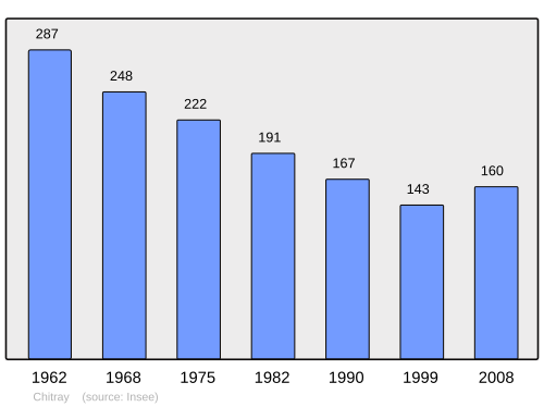 Fayl:Population - Municipality code 36051.svg