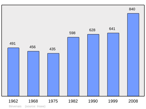 Fayl:Population - Municipality code 38042.svg