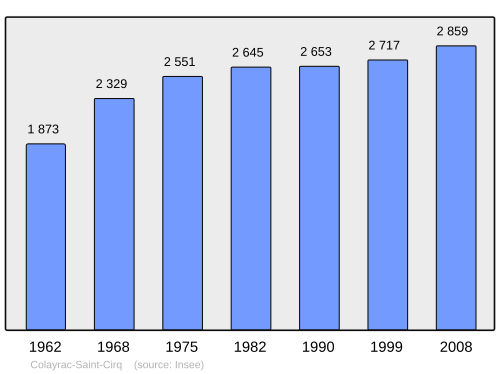 Fayl:Population - Municipality code 47069.svg