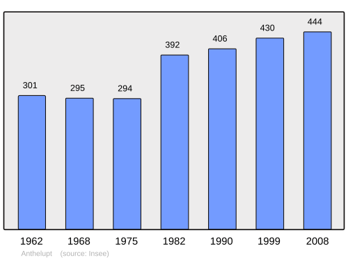 Fayl:Population - Municipality code 54020.svg