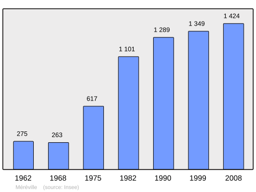 Fayl:Population - Municipality code 54364.svg
