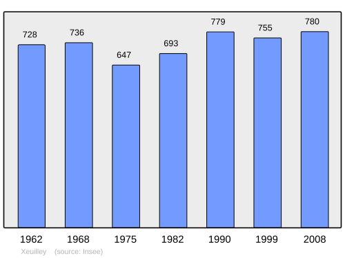 Fayl:Population - Municipality code 54596.svg