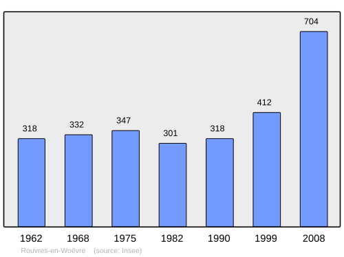 Fayl:Population - Municipality code 55443.svg