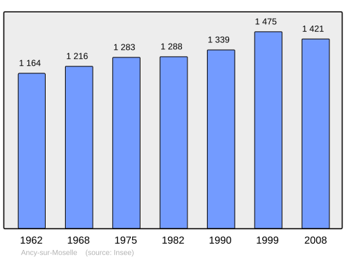 Fayl:Population - Municipality code 57021.svg