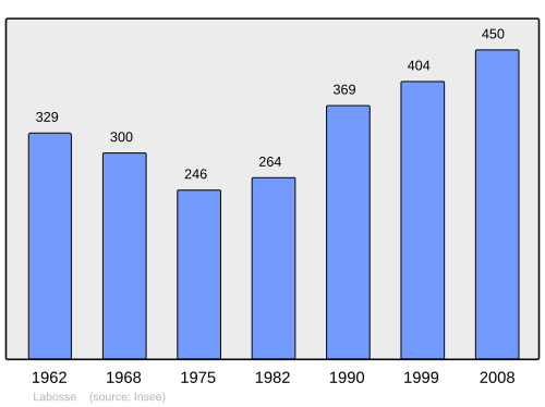 Fayl:Population - Municipality code 60331.svg