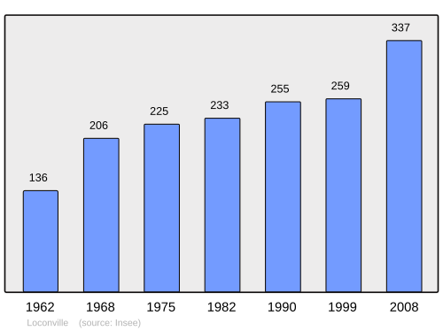 Fayl:Population - Municipality code 60367.svg