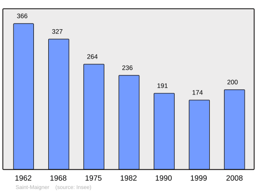Fayl:Population - Municipality code 63373.svg