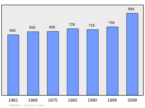 Fayl:Population - Municipality code 68356.svg