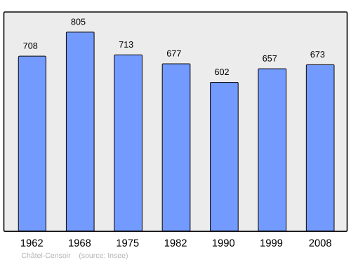 Fayl:Population - Municipality code 89091.svg