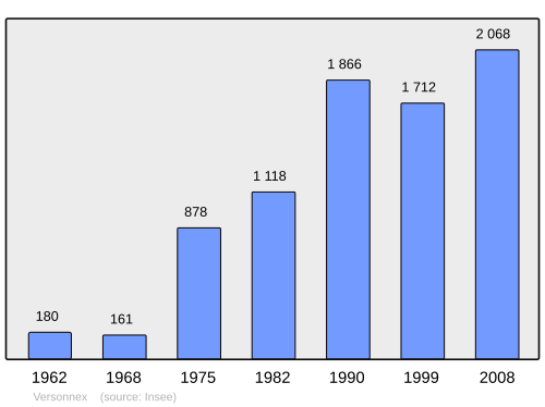 Fayl:Population - Municipality code 01435.svg