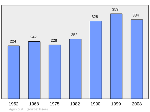 Fayl:Population - Municipality code 02005.svg