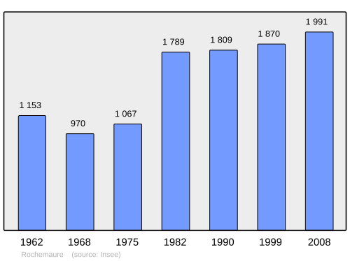 Fayl:Population - Municipality code 07191.svg