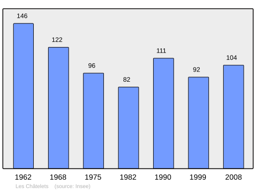 Fayl:Population - Municipality code 28090.svg