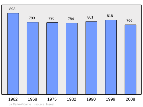 Fayl:Population - Municipality code 28149.svg