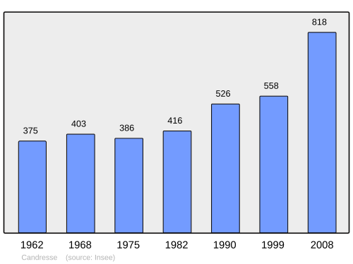 Fayl:Population - Municipality code 40063.svg