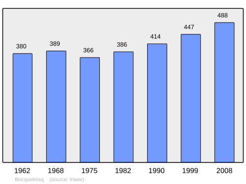 Fayl:Population - Municipality code 50083.svg