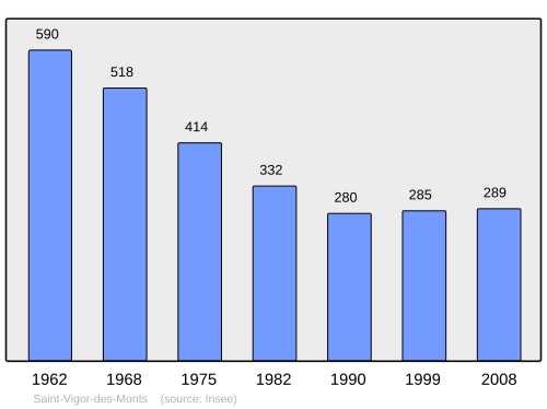 Fayl:Population - Municipality code 50563.svg