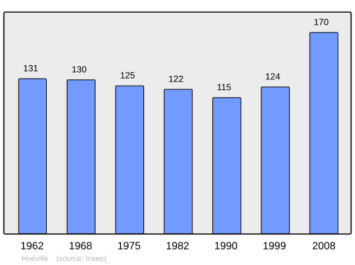 Fayl:Population - Municipality code 54262.svg