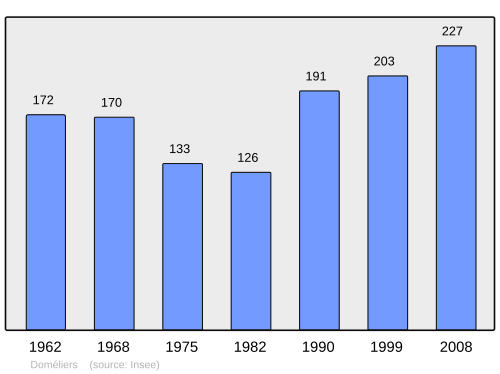 Fayl:Population - Municipality code 60199.svg