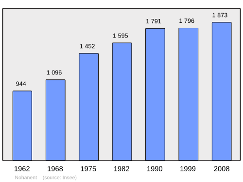 Fayl:Population - Municipality code 63254.svg