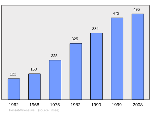 Fayl:Population - Municipality code 63278.svg