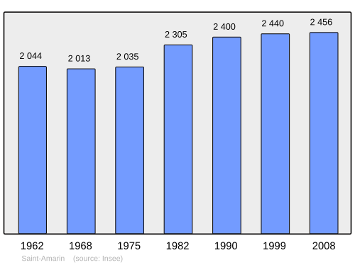 Fayl:Population - Municipality code 68292.svg