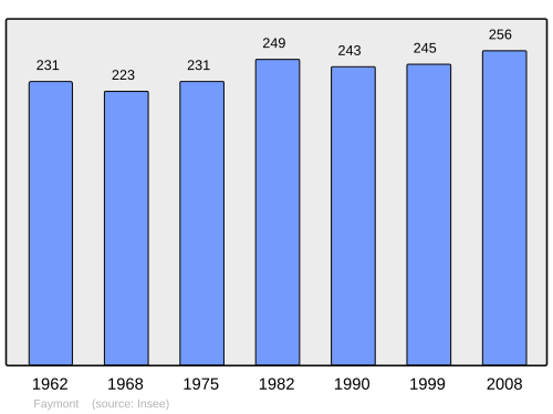 Fayl:Population - Municipality code 70229.svg