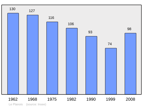 Fayl:Population - Municipality code 71352.svg