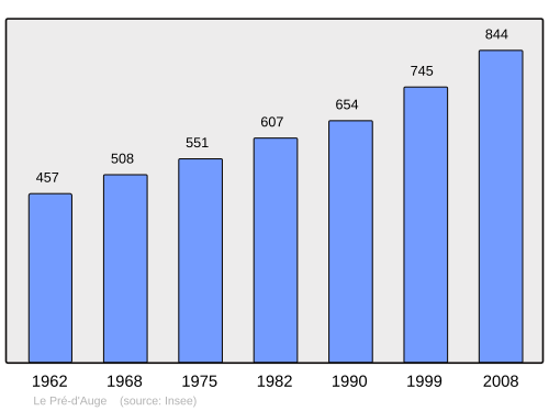 Fayl:Population - Municipality code 14520.svg
