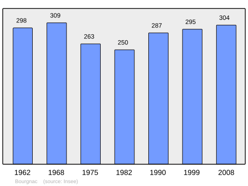 Fayl:Population - Municipality code 24059.svg